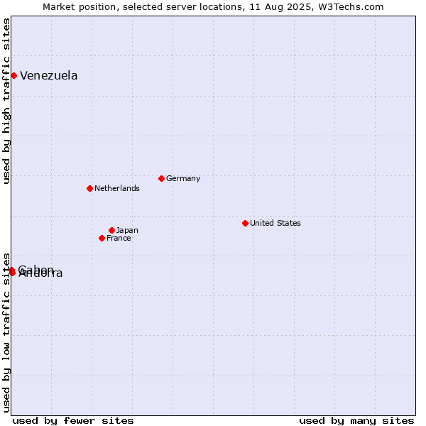 Market position of Venezuela vs. Andorra vs. Gabon