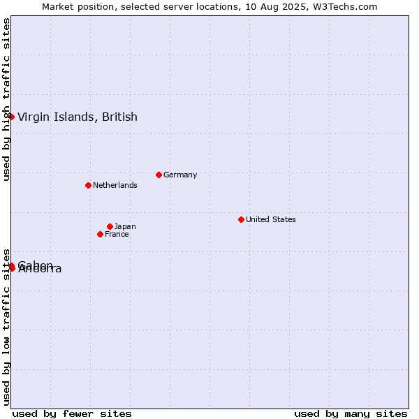 Market position of Andorra vs. Virgin Islands, British vs. Gabon