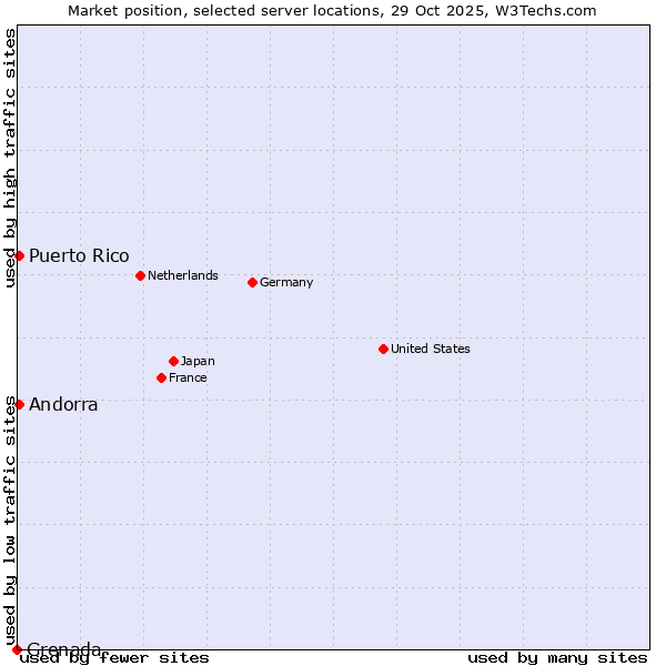 Market position of Andorra vs. Puerto Rico vs. Grenada