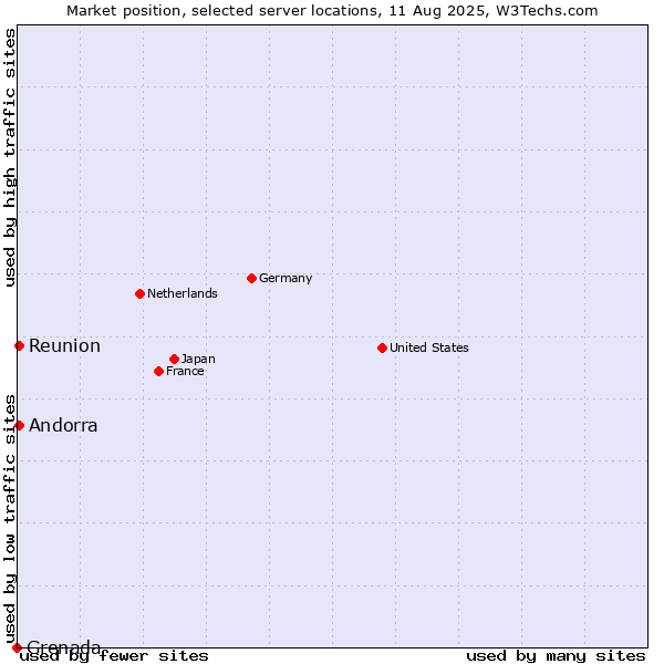 Market position of Reunion vs. Andorra vs. Grenada