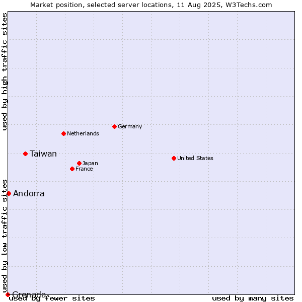 Market position of Taiwan vs. Andorra vs. Grenada