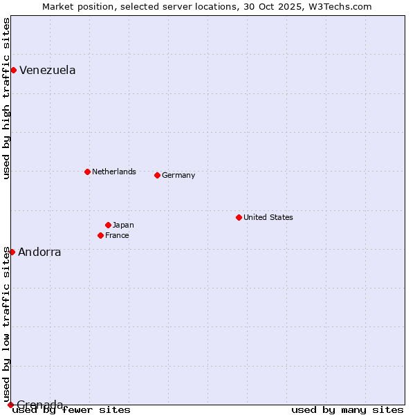 Market position of Venezuela vs. Andorra vs. Grenada