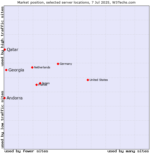 Market position of Georgia vs. Qatar vs. Andorra