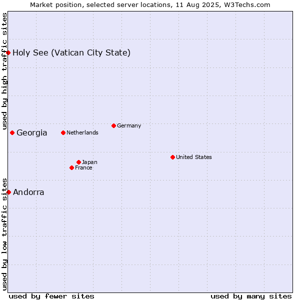 Market position of Georgia vs. Andorra vs. Holy See (Vatican City State)