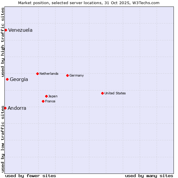 Market position of Georgia vs. Venezuela vs. Andorra