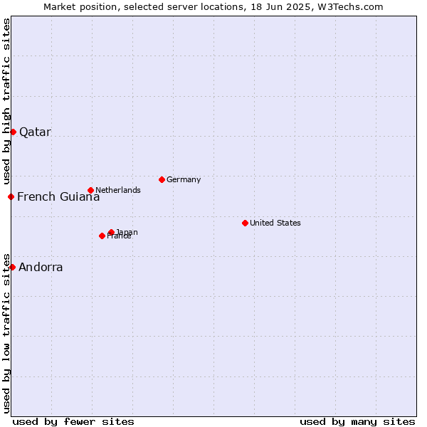 Market position of Qatar vs. Andorra vs. French Guiana