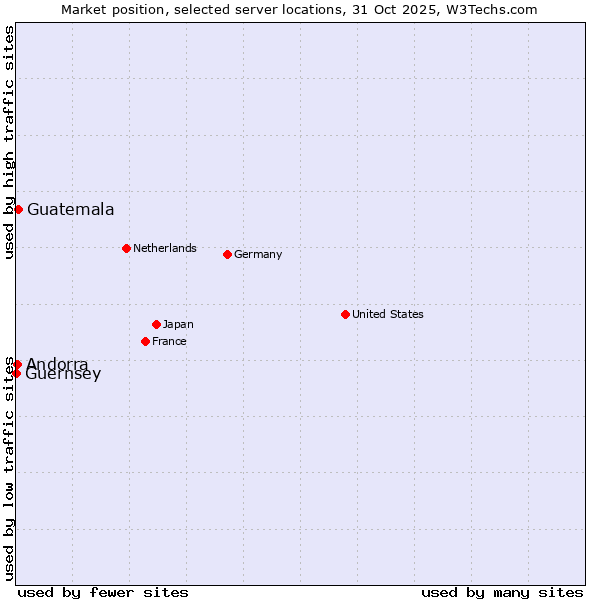 Market position of Guatemala vs. Andorra vs. Guernsey