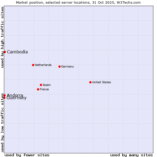 Market position of Cambodia vs. Andorra vs. Guernsey