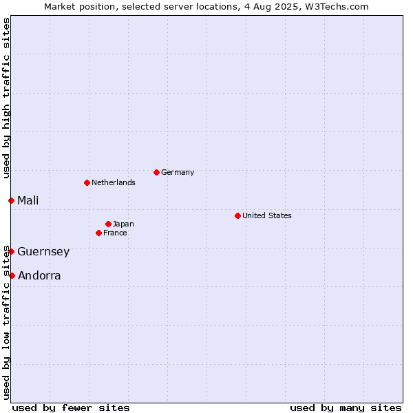 Market position of Andorra vs. Mali vs. Guernsey
