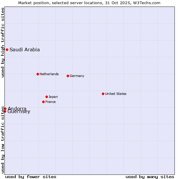 Market position of Saudi Arabia vs. Andorra vs. Guernsey