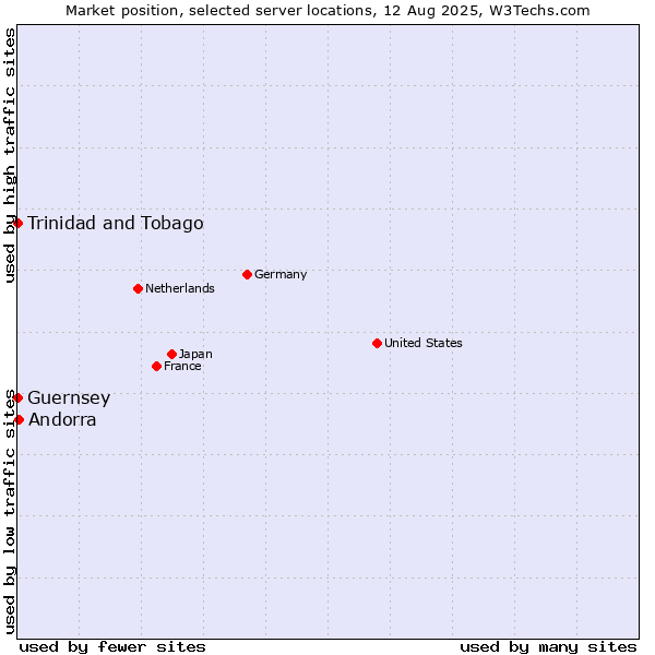 Market position of Andorra vs. Trinidad and Tobago vs. Guernsey