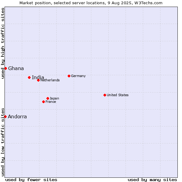 Market position of India vs. Ghana vs. Andorra