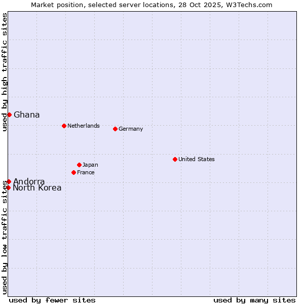 Market position of Ghana vs. Andorra vs. North Korea