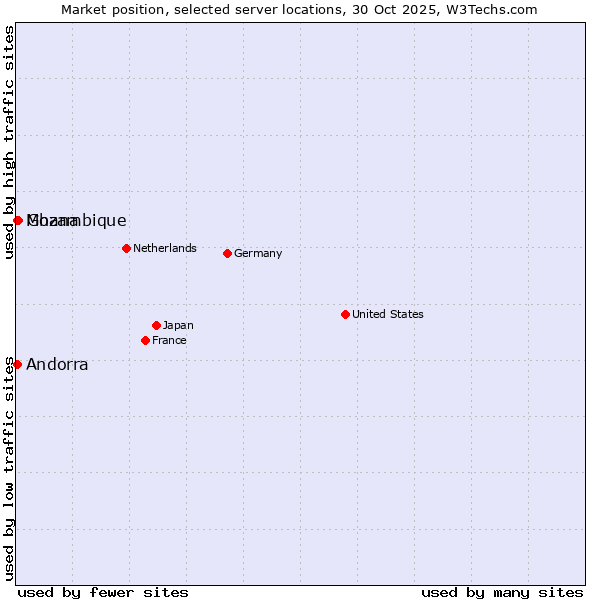 Market position of Ghana vs. Mozambique vs. Andorra