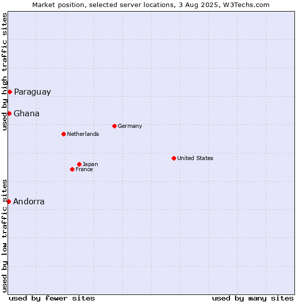 Market position of Paraguay vs. Ghana vs. Andorra