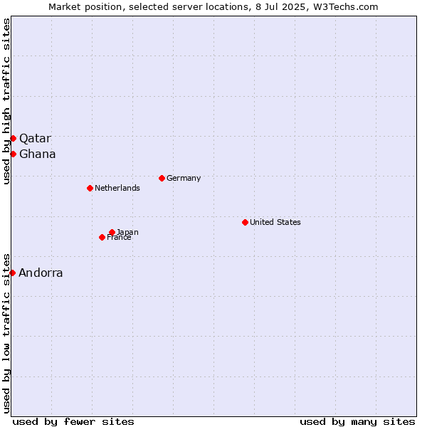 Market position of Qatar vs. Ghana vs. Andorra