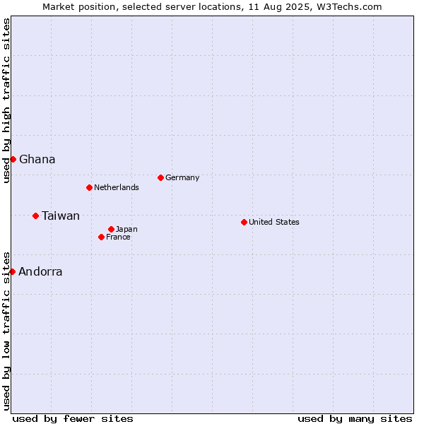 Market position of Taiwan vs. Ghana vs. Andorra