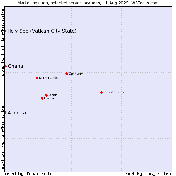 Market position of Ghana vs. Andorra vs. Holy See (Vatican City State)