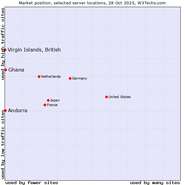 Market position of Ghana vs. Andorra vs. Virgin Islands, British