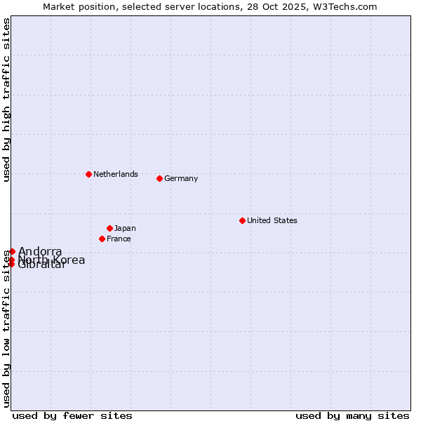 Market position of Andorra vs. Gibraltar vs. North Korea