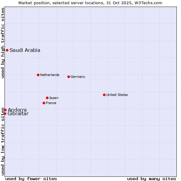 Market position of Saudi Arabia vs. Andorra vs. Gibraltar