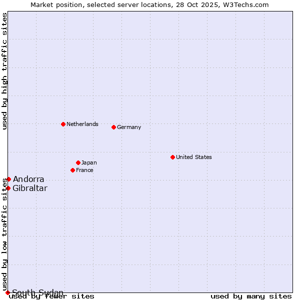 Market position of Andorra vs. Gibraltar vs. South Sudan