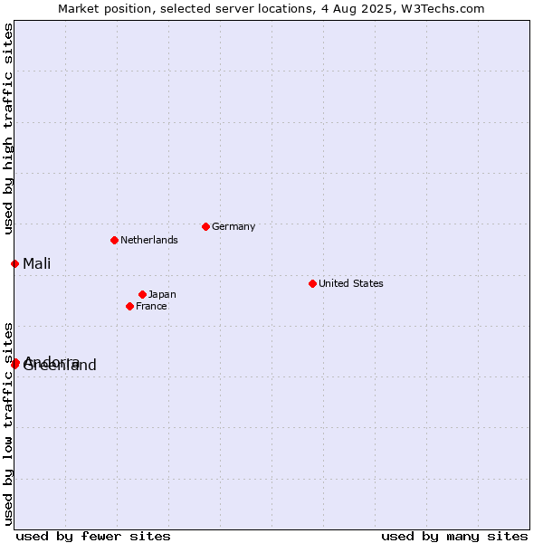 Market position of Andorra vs. Mali vs. Greenland