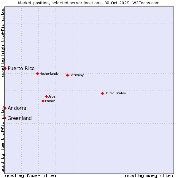 Market position of Andorra vs. Puerto Rico vs. Greenland