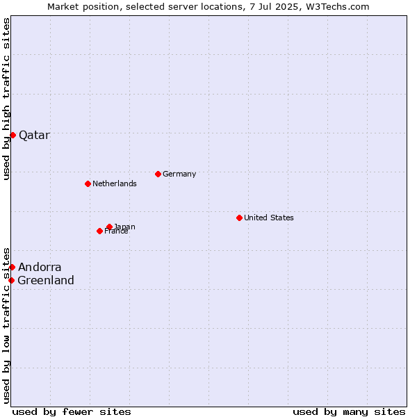 Market position of Qatar vs. Andorra vs. Greenland