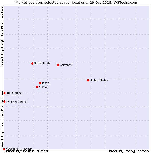 Market position of Andorra vs. Greenland vs. South Sudan