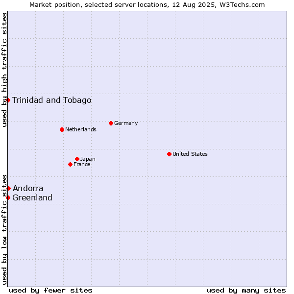 Market position of Andorra vs. Trinidad and Tobago vs. Greenland