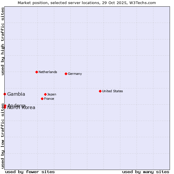 Market position of Andorra vs. North Korea vs. Gambia