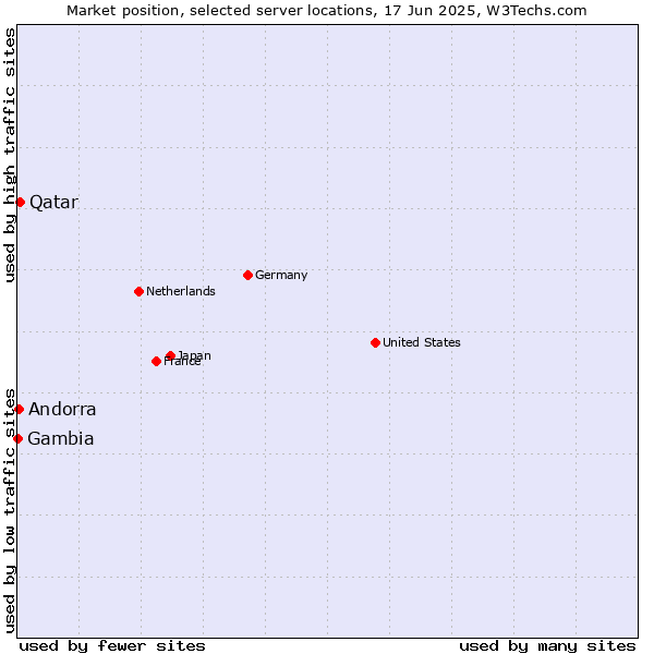 Market position of Qatar vs. Andorra vs. Gambia