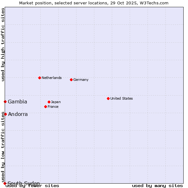 Market position of Andorra vs. Gambia vs. South Sudan