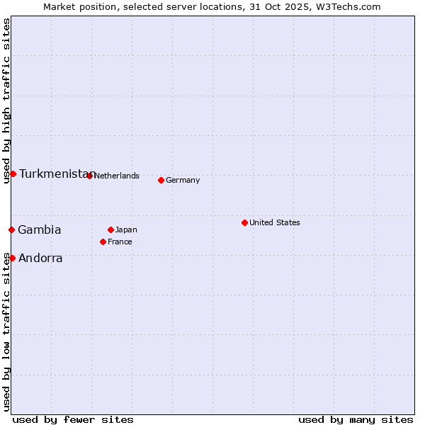 Market position of Turkmenistan vs. Andorra vs. Gambia