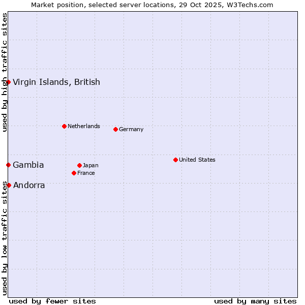 Market position of Andorra vs. Virgin Islands, British vs. Gambia
