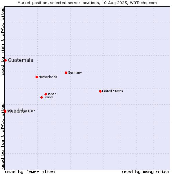 Market position of Guatemala vs. Andorra vs. Guadeloupe