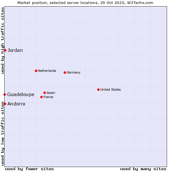 Market position of Jordan vs. Andorra vs. Guadeloupe