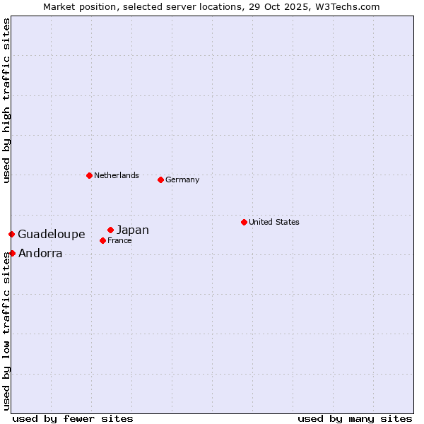Market position of Japan vs. Andorra vs. Guadeloupe