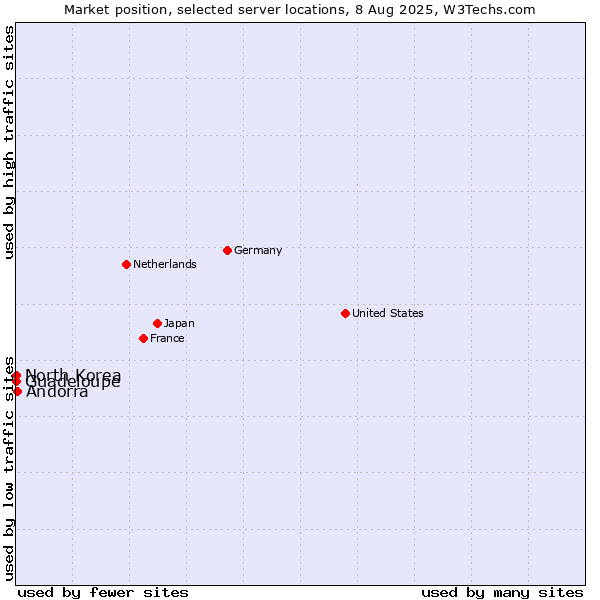 Market position of Andorra vs. North Korea vs. Guadeloupe