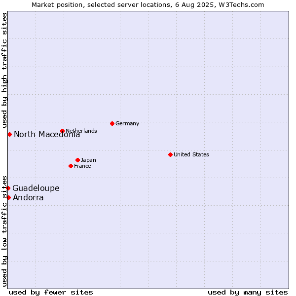Market position of North Macedonia vs. Andorra vs. Guadeloupe