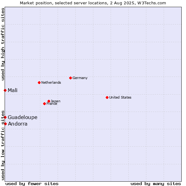 Market position of Andorra vs. Mali vs. Guadeloupe