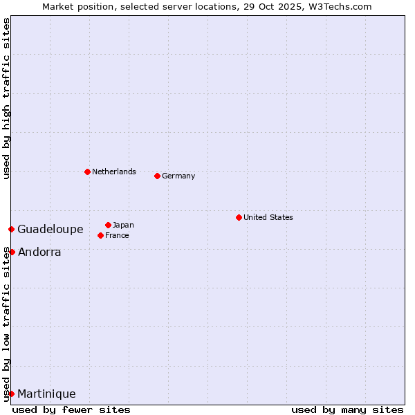 Market position of Andorra vs. Guadeloupe vs. Martinique