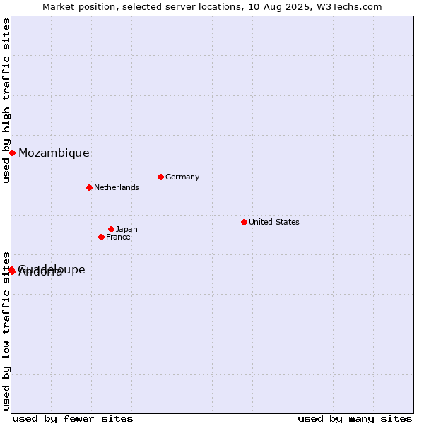 Market position of Mozambique vs. Andorra vs. Guadeloupe