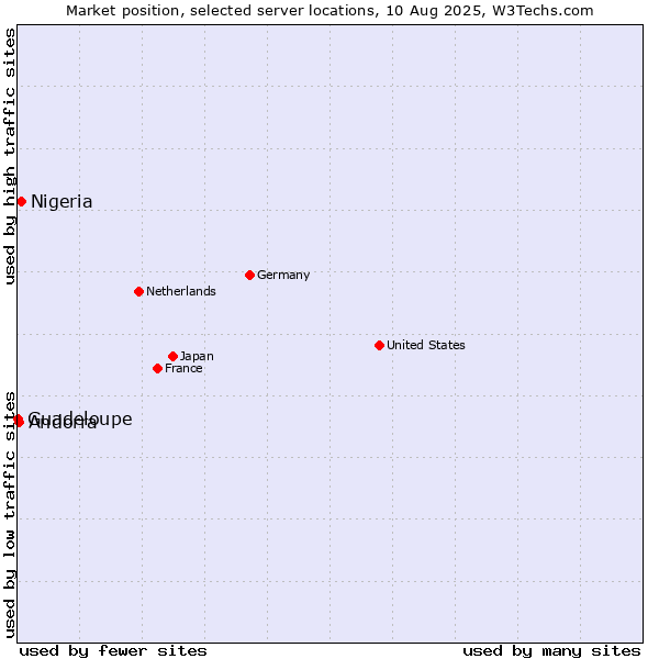 Market position of Nigeria vs. Andorra vs. Guadeloupe