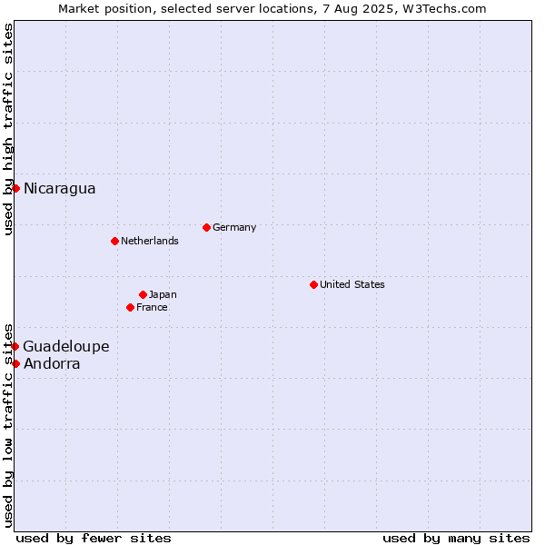 Market position of Nicaragua vs. Andorra vs. Guadeloupe