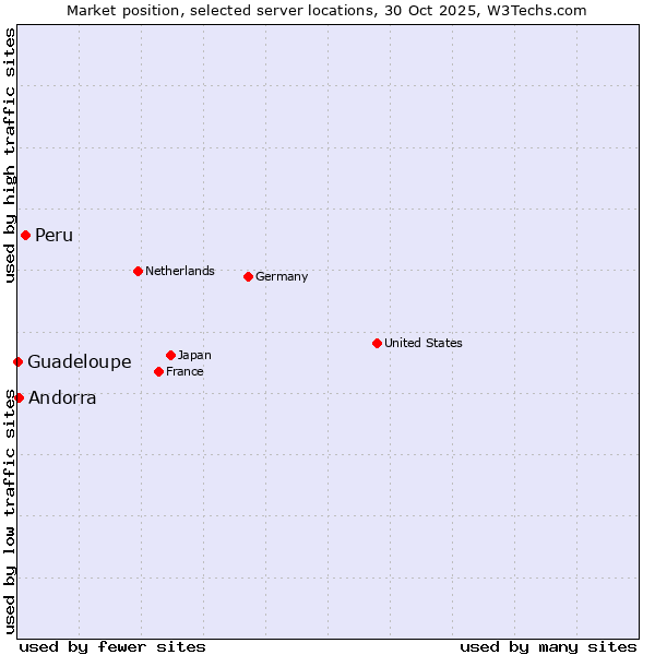 Market position of Peru vs. Andorra vs. Guadeloupe