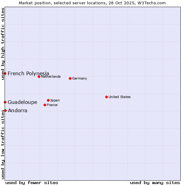 Market position of Andorra vs. French Polynesia vs. Guadeloupe