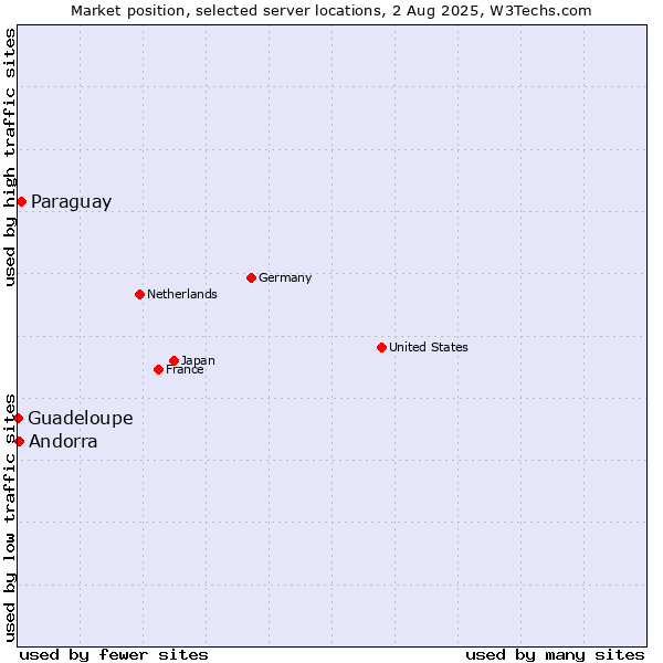 Market position of Paraguay vs. Andorra vs. Guadeloupe
