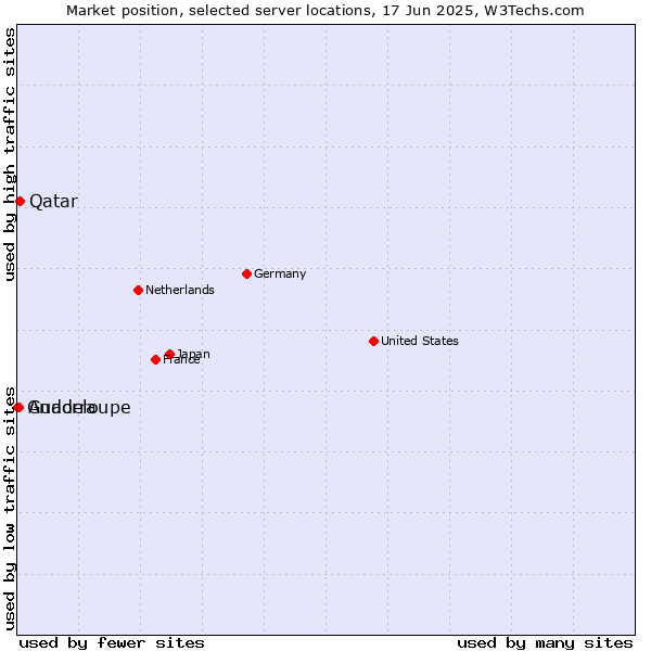 Market position of Qatar vs. Andorra vs. Guadeloupe